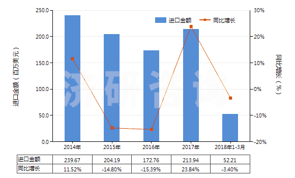 2014-2018年3月中國硬脂酸(HS38231100)進(jìn)口總額及增速統(tǒng)計(jì)